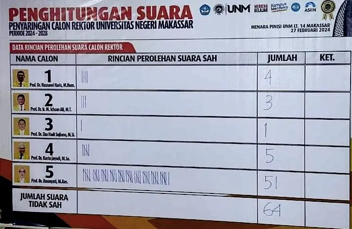 Prof Hasmyati Raih Suara Tertinggi Pemilihan Rektor UNM Prof Hasmyati Raih Suara Tertinggi Pemilihan Rektor UNM