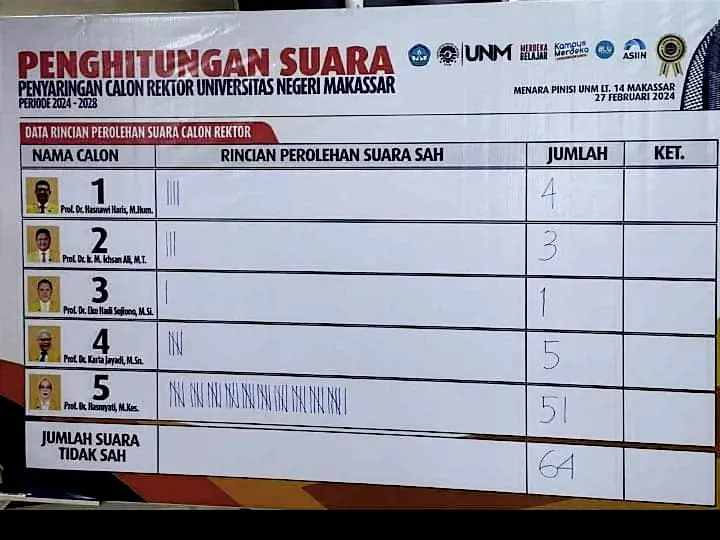 Prof Hasmyati Raih Suara Tertinggi Pemilihan Rektor UNM