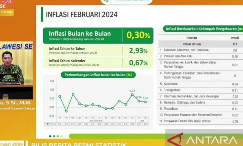Lagi, Sulsel Catat Inflasi Bulanan Lebih Rendah dari Nasional