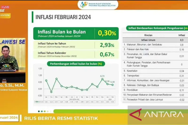 Lagi, Sulsel Catat Inflasi Bulanan Lebih Rendah dari Nasional