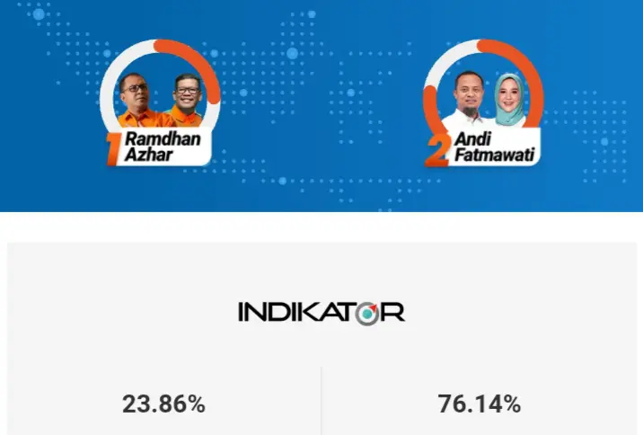 Hasil Quick Count Sementara Pilgub Sulsel, Andalan Hati Unggul 76,14 Persen 