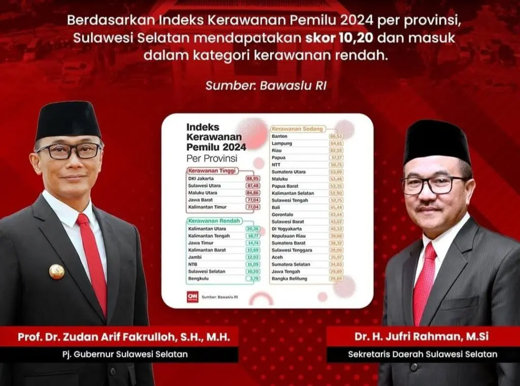 Pasca Pemungutan Suara Pilkada Serentak, Sulsel Masuk Kategori Kerawanan Rendah